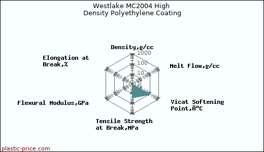 Westlake MC2004 High Density Polyethylene Coating