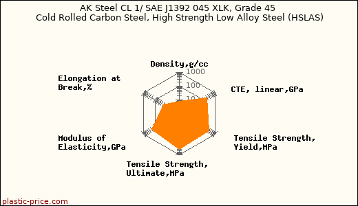 AK Steel CL 1/ SAE J1392 045 XLK, Grade 45 Cold Rolled Carbon Steel, High Strength Low Alloy Steel (HSLAS)