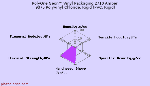 PolyOne Geon™ Vinyl Packaging 2710 Amber 9375 Polyvinyl Chloride, Rigid (PVC, Rigid)