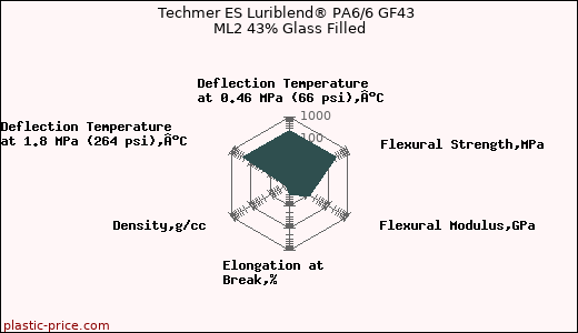 Techmer ES Luriblend® PA6/6 GF43 ML2 43% Glass Filled