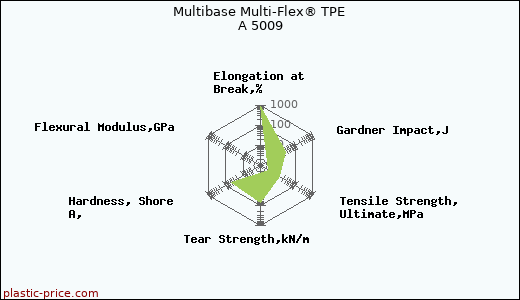Multibase Multi-Flex® TPE A 5009