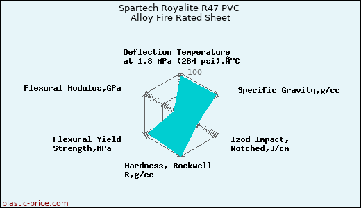 Spartech Royalite R47 PVC Alloy Fire Rated Sheet