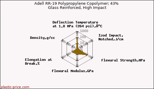 Adell RR-19 Polypropylene Copolymer; 43% Glass Reinforced, High Impact