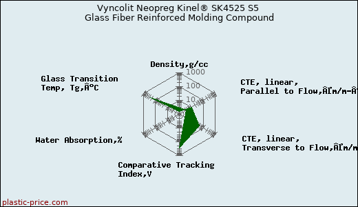 Vyncolit Neopreg Kinel® SK4525 S5 Glass Fiber Reinforced Molding Compound