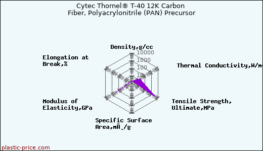 Cytec Thornel® T-40 12K Carbon Fiber, Polyacrylonitrile (PAN) Precursor
