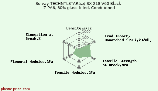Solvay TECHNYLSTARâ„¢ SX 218 V60 Black Z PA6, 60% glass filled, Conditioned