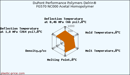 DuPont Performance Polymers Delrin® FG570 NC000 Acetal Homopolymer