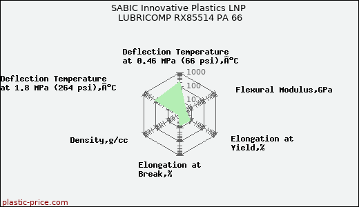 SABIC Innovative Plastics LNP LUBRICOMP RX85514 PA 66