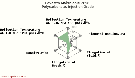 Covestro Makrolon® 2658 Polycarbonate, Injection Grade