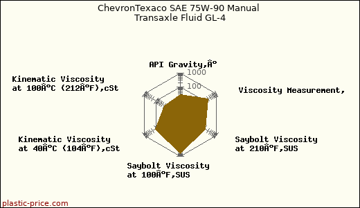 ChevronTexaco SAE 75W-90 Manual Transaxle Fluid GL-4