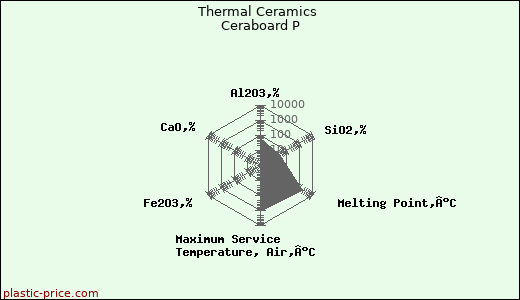 Thermal Ceramics Ceraboard P