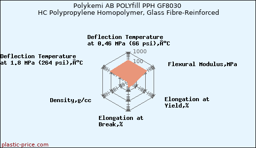 Polykemi AB POLYfill PPH GF8030 HC Polypropylene Homopolymer, Glass Fibre-Reinforced