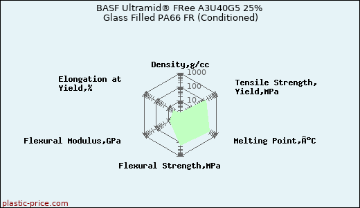 BASF Ultramid® FRee A3U40G5 25% Glass Filled PA66 FR (Conditioned)
