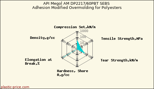 API Megol AM DP2217/60PBT SEBS Adhesion Modified Overmolding for Polyesters