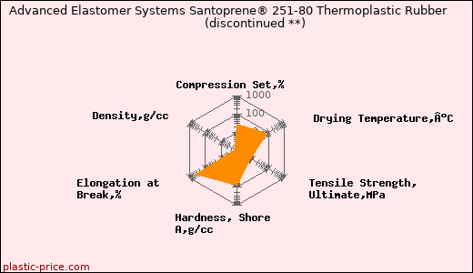 Advanced Elastomer Systems Santoprene® 251-80 Thermoplastic Rubber               (discontinued **)