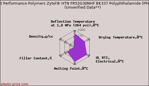 DuPont Performance Polymers Zytel® HTN FR52G30NHF BK337 Polyphthalamide (PPA)                      (Unverified Data**)