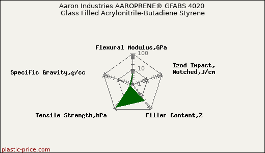 Aaron Industries AAROPRENE® GFABS 4020 Glass Filled Acrylonitrile-Butadiene Styrene