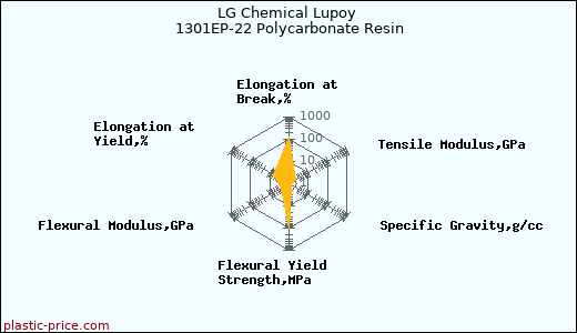 LG Chemical Lupoy 1301EP-22 Polycarbonate Resin