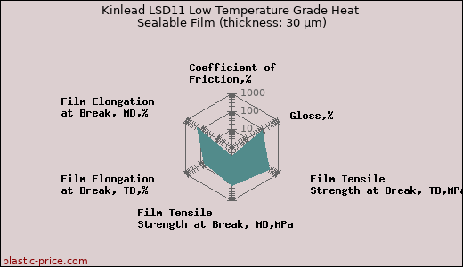 Kinlead LSD11 Low Temperature Grade Heat Sealable Film (thickness: 30 µm)