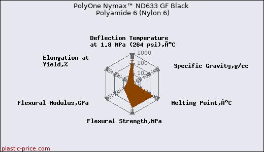 PolyOne Nymax™ ND633 GF Black Polyamide 6 (Nylon 6)