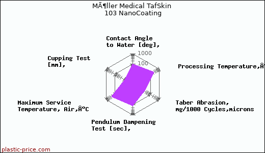 MÃ¶ller Medical TafSkin 103 NanoCoating