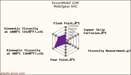 ExxonMobil 22M Mobilgear SHC