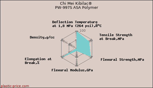 Chi Mei Kibilac® PW-997S ASA Polymer