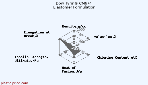 Dow Tyrin® CM674 Elastomer Formulation