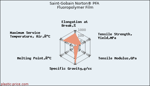 Saint-Gobain Norton® PFA Fluoropolymer Film