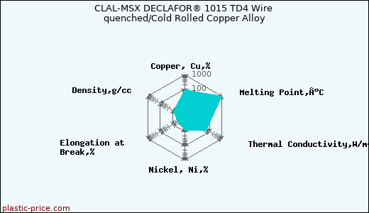 CLAL-MSX DECLAFOR® 1015 TD4 Wire quenched/Cold Rolled Copper Alloy