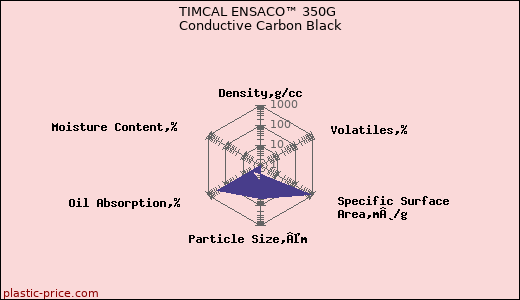 TIMCAL ENSACO™ 350G Conductive Carbon Black