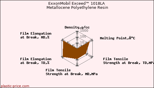 ExxonMobil Exceed™ 1018LA Metallocene Polyethylene Resin