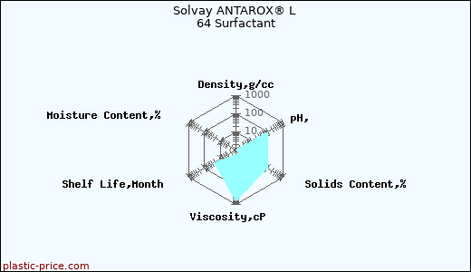 Solvay ANTAROX® L 64 Surfactant