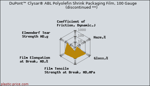 DuPont™ Clysar® ABL Polyolefin Shrink Packaging Film, 100 Gauge               (discontinued **)
