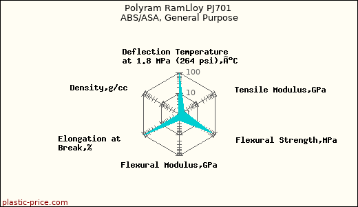 Polyram RamLloy PJ701 ABS/ASA, General Purpose