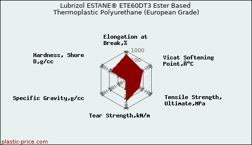 Lubrizol ESTANE® ETE60DT3 Ester Based Thermoplastic Polyurethane (European Grade)