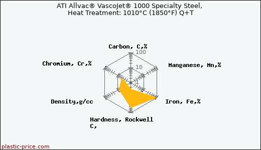 ATI Allvac® VascoJet® 1000 Specialty Steel, Heat Treatment: 1010°C (1850°F) Q+T