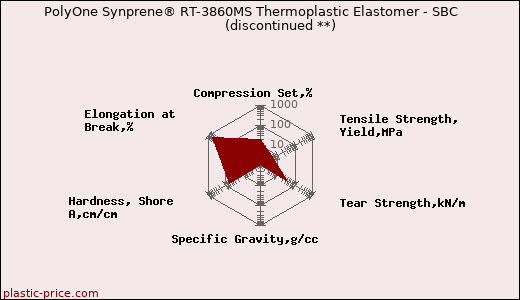 PolyOne Synprene® RT-3860MS Thermoplastic Elastomer - SBC               (discontinued **)