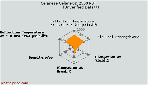 Celanese Celanex® 2500 PBT                      (Unverified Data**)