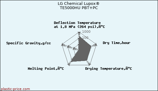 LG Chemical Lupox® TE5000HU PBT+PC