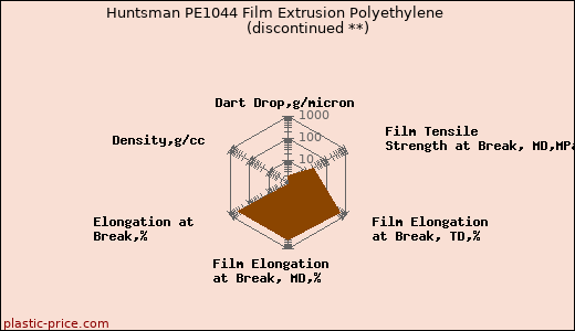 Huntsman PE1044 Film Extrusion Polyethylene               (discontinued **)