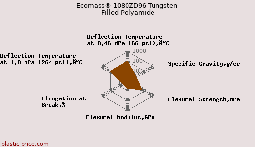 Ecomass® 1080ZD96 Tungsten Filled Polyamide