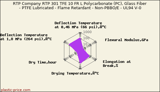 RTP Company RTP 301 TFE 10 FR L Polycarbonate (PC), Glass Fiber - PTFE Lubricated - Flame Retardant - Non-PBBO/E - UL94 V-0