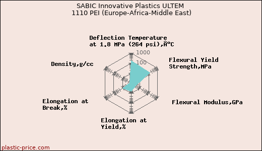 SABIC Innovative Plastics ULTEM 1110 PEI (Europe-Africa-Middle East)