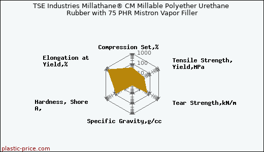 TSE Industries Millathane® CM Millable Polyether Urethane Rubber with 75 PHR Mistron Vapor Filler