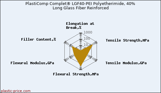 PlastiComp Complet® LGF40-PEI Polyetherimide, 40% Long Glass Fiber Reinforced