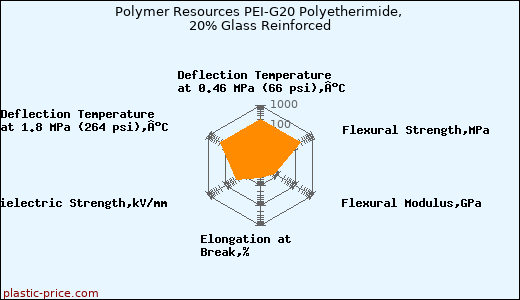 Polymer Resources PEI-G20 Polyetherimide, 20% Glass Reinforced