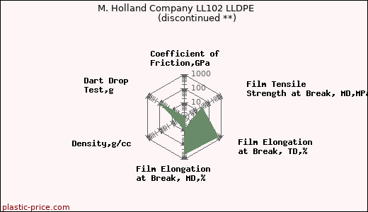 M. Holland Company LL102 LLDPE               (discontinued **)