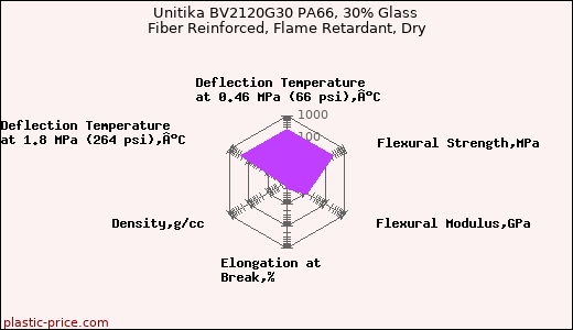 Unitika BV2120G30 PA66, 30% Glass Fiber Reinforced, Flame Retardant, Dry