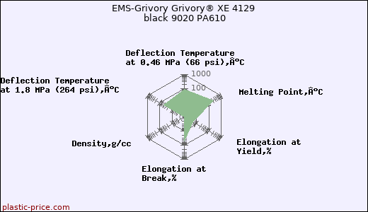 EMS-Grivory Grivory® XE 4129 black 9020 PA610